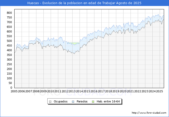 Evolucin Afiliados a la Seguridad Social, parados y poblacin en edad de trabajar para el Municipio de Huecas hasta Agosto del 2025.