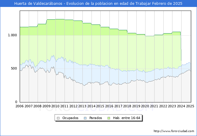 Evolucin Afiliados a la Seguridad Social, parados y poblacin en edad de trabajar para el Municipio de Huerta de Valdecarbanos hasta Febrero del 2025.