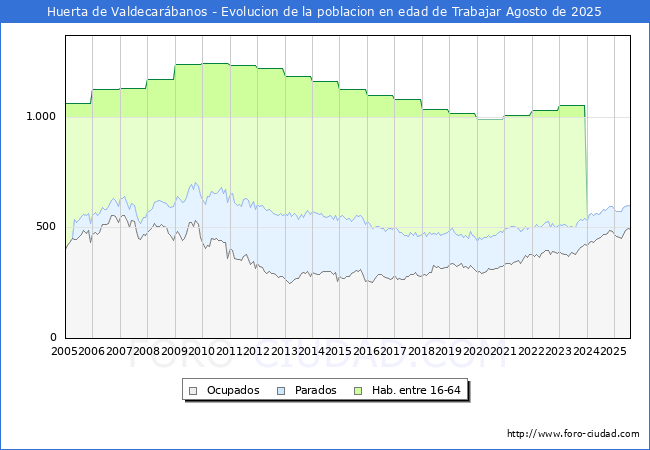 Evolucin Afiliados a la Seguridad Social, parados y poblacin en edad de trabajar para el Municipio de Huerta de Valdecarbanos hasta Agosto del 2025.