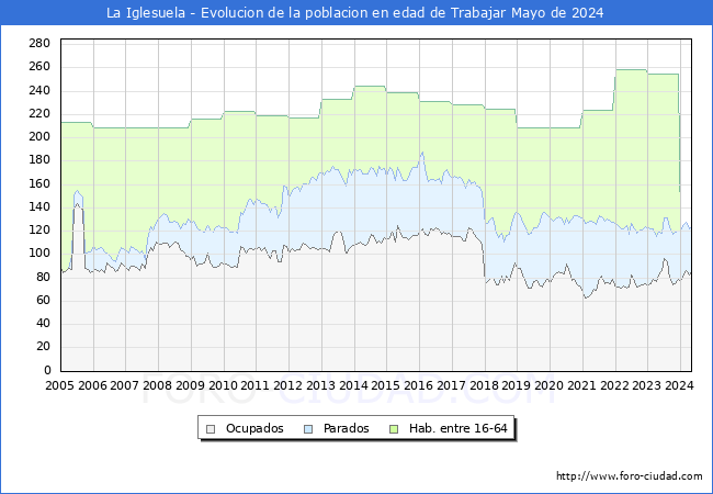 Evolucin Afiliados a la Seguridad Social, parados y poblacin en edad de trabajar para el Municipio de La Iglesuela hasta Mayo del 2024.