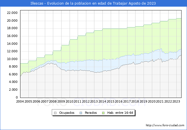 Evolucin Afiliados a la Seguridad Social, parados y poblacin en edad de trabajar para el Municipio de Illescas hasta Agosto del 2023.