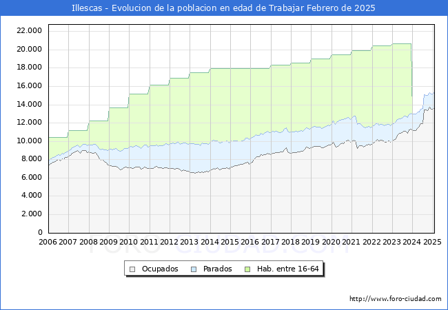 Evolucin Afiliados a la Seguridad Social, parados y poblacin en edad de trabajar para el Municipio de Illescas hasta Febrero del 2025.