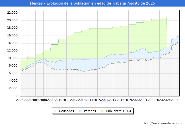Evoluci�n Afiliados a la Seguridad Social, parados y poblaci�n en edad de trabajar para el Municipio de Illescas hasta Agosto del 2025.