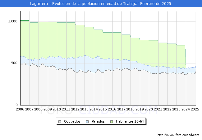 Evolucin Afiliados a la Seguridad Social, parados y poblacin en edad de trabajar para el Municipio de Lagartera hasta Febrero del 2025.