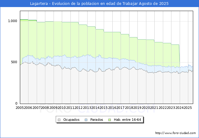 Evolucin Afiliados a la Seguridad Social, parados y poblacin en edad de trabajar para el Municipio de Lagartera hasta Agosto del 2025.