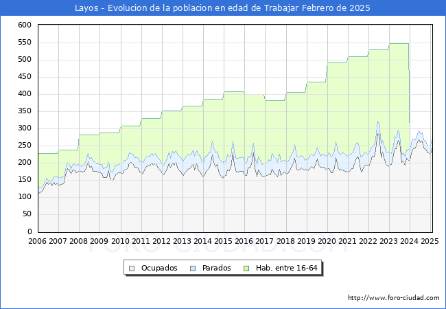 Evolucin Afiliados a la Seguridad Social, parados y poblacin en edad de trabajar para el Municipio de Layos hasta Febrero del 2025.