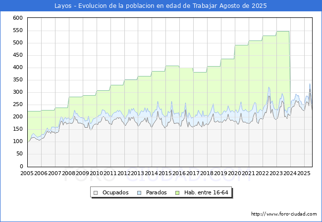 Evolucin Afiliados a la Seguridad Social, parados y poblacin en edad de trabajar para el Municipio de Layos hasta Agosto del 2025.