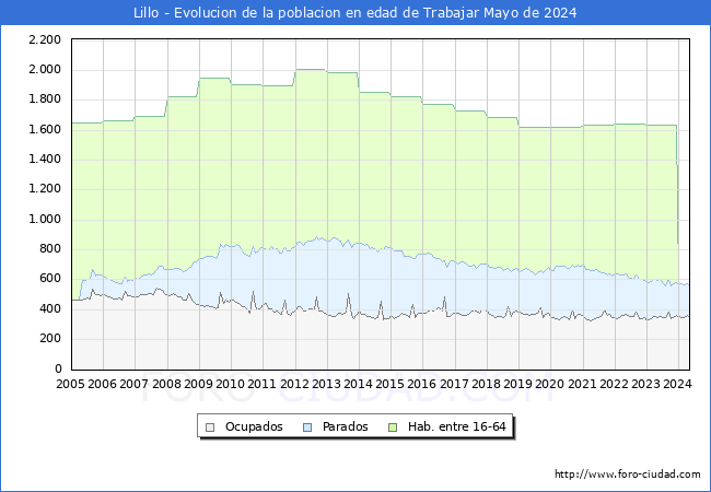 Evolucin Afiliados a la Seguridad Social, parados y poblacin en edad de trabajar para el Municipio de Lillo hasta Mayo del 2024.