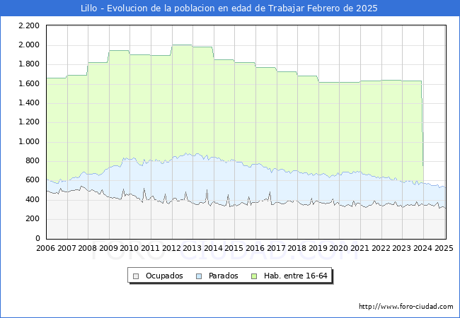 Evolucin Afiliados a la Seguridad Social, parados y poblacin en edad de trabajar para el Municipio de Lillo hasta Febrero del 2025.