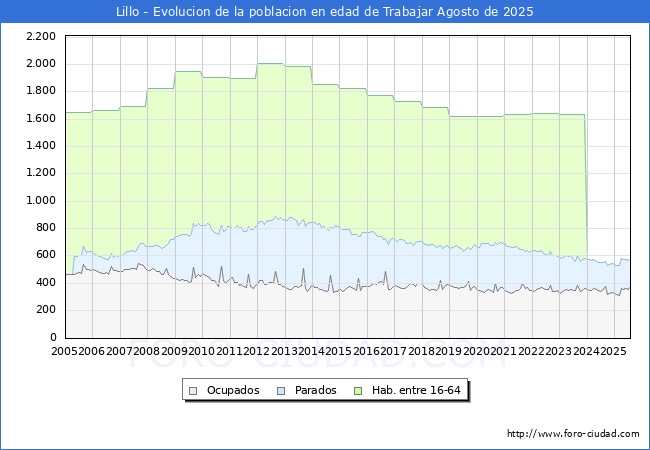 Evolucin Afiliados a la Seguridad Social, parados y poblacin en edad de trabajar para el Municipio de Lillo hasta Agosto del 2025.