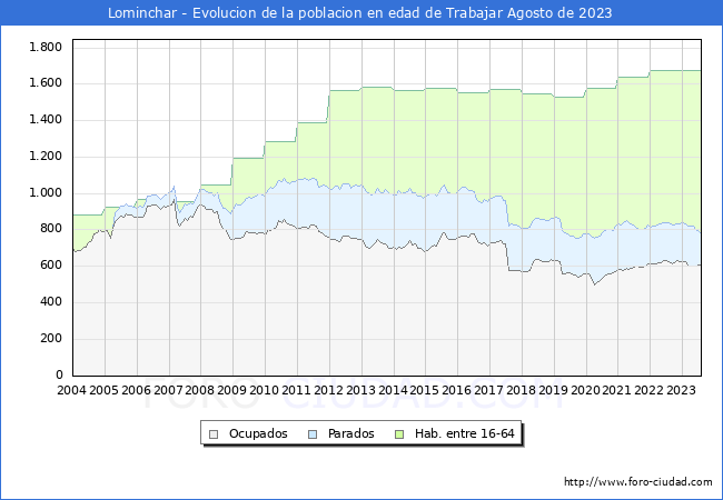 Evolucin Afiliados a la Seguridad Social, parados y poblacin en edad de trabajar para el Municipio de Lominchar hasta Agosto del 2023.