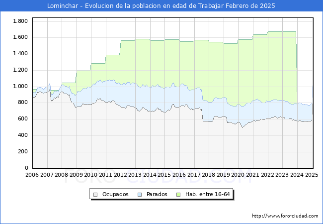 Evolucin Afiliados a la Seguridad Social, parados y poblacin en edad de trabajar para el Municipio de Lominchar hasta Febrero del 2025.