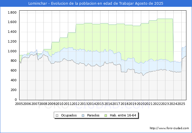 Evolucin Afiliados a la Seguridad Social, parados y poblacin en edad de trabajar para el Municipio de Lominchar hasta Agosto del 2025.