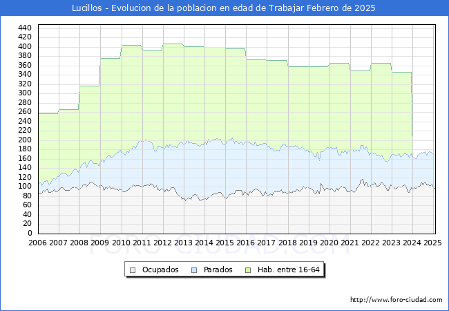 Evolucin Afiliados a la Seguridad Social, parados y poblacin en edad de trabajar para el Municipio de Lucillos hasta Febrero del 2025.