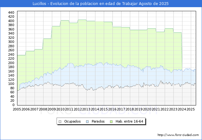 Evoluci�n Afiliados a la Seguridad Social, parados y poblaci�n en edad de trabajar para el Municipio de Lucillos hasta Agosto del 2025.