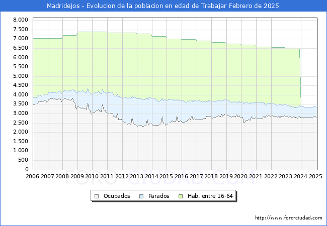 Evolucin Afiliados a la Seguridad Social, parados y poblacin en edad de trabajar para el Municipio de Madridejos hasta Febrero del 2025.