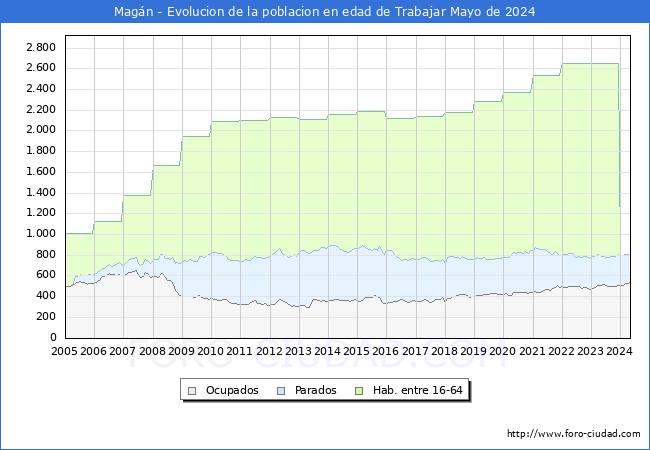 Evolucin Afiliados a la Seguridad Social, parados y poblacin en edad de trabajar para el Municipio de Magn hasta Mayo del 2024.