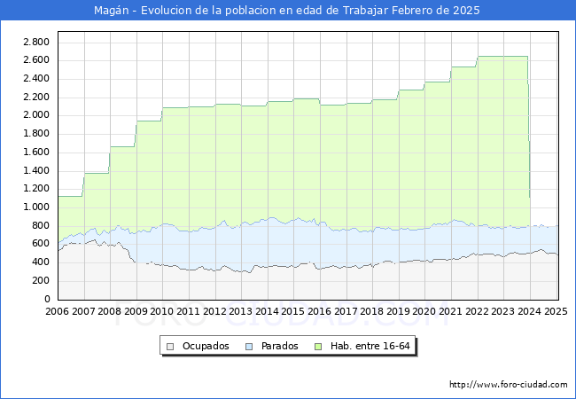 Evolucin Afiliados a la Seguridad Social, parados y poblacin en edad de trabajar para el Municipio de Magn hasta Febrero del 2025.