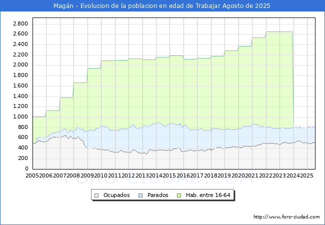 Evolucin Afiliados a la Seguridad Social, parados y poblacin en edad de trabajar para el Municipio de Magn hasta Agosto del 2025.