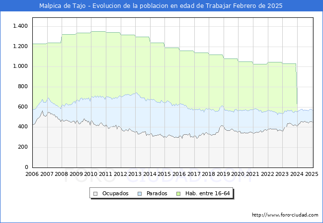 Evolucin Afiliados a la Seguridad Social, parados y poblacin en edad de trabajar para el Municipio de Malpica de Tajo hasta Febrero del 2025.