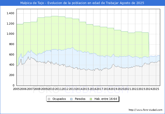 Evolucin Afiliados a la Seguridad Social, parados y poblacin en edad de trabajar para el Municipio de Malpica de Tajo hasta Agosto del 2025.
