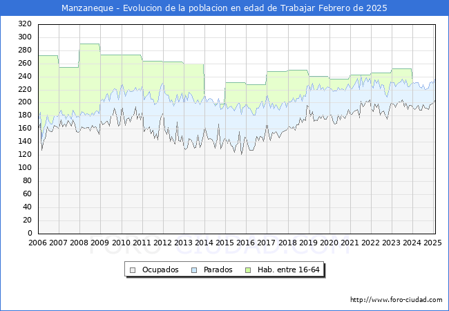 Evolucin Afiliados a la Seguridad Social, parados y poblacin en edad de trabajar para el Municipio de Manzaneque hasta Febrero del 2025.