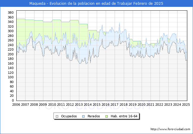 Evolucin Afiliados a la Seguridad Social, parados y poblacin en edad de trabajar para el Municipio de Maqueda hasta Febrero del 2025.