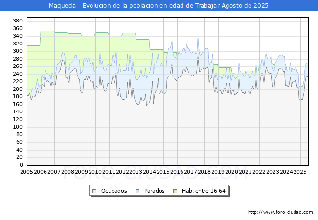 Evoluci�n Afiliados a la Seguridad Social, parados y poblaci�n en edad de trabajar para el Municipio de Maqueda hasta Agosto del 2025.