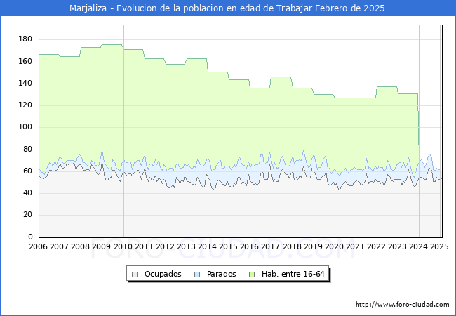 Evolucin Afiliados a la Seguridad Social, parados y poblacin en edad de trabajar para el Municipio de Marjaliza hasta Febrero del 2025.