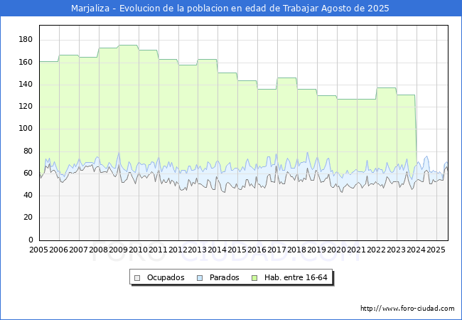 Evolucin Afiliados a la Seguridad Social, parados y poblacin en edad de trabajar para el Municipio de Marjaliza hasta Agosto del 2025.