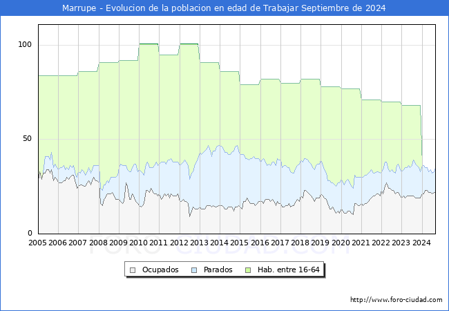 Evolucin Afiliados a la Seguridad Social, parados y poblacin en edad de trabajar para el Municipio de Marrupe hasta Septiembre del 2024.