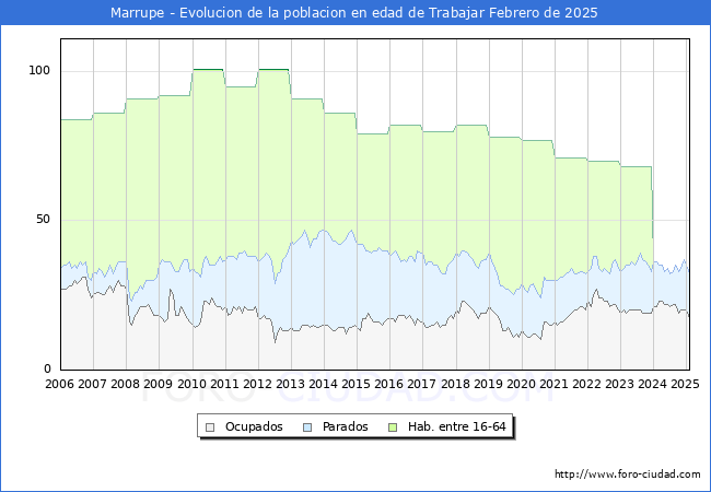 Evolucin Afiliados a la Seguridad Social, parados y poblacin en edad de trabajar para el Municipio de Marrupe hasta Febrero del 2025.