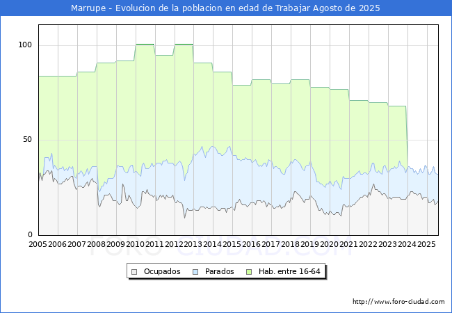 Evolucin Afiliados a la Seguridad Social, parados y poblacin en edad de trabajar para el Municipio de Marrupe hasta Agosto del 2025.