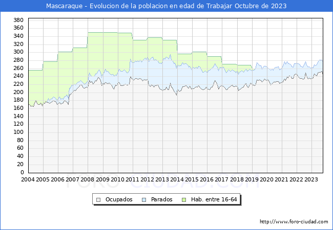 Evolucin Afiliados a la Seguridad Social, parados y poblacin en edad de trabajar para el Municipio de Mascaraque hasta Octubre del 2023.