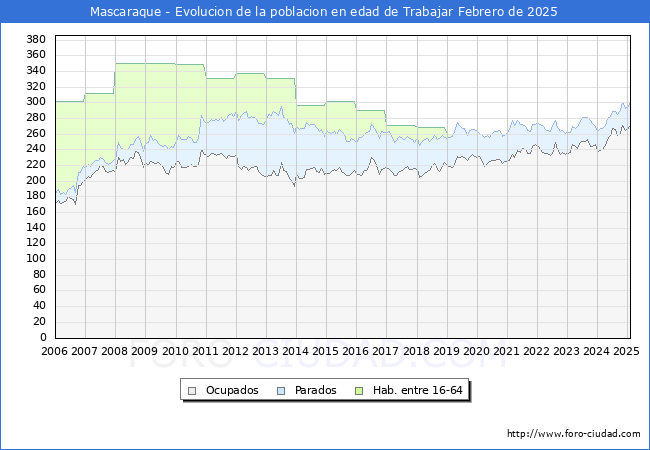 Evolucin Afiliados a la Seguridad Social, parados y poblacin en edad de trabajar para el Municipio de Mascaraque hasta Febrero del 2025.