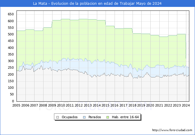 Evolucin Afiliados a la Seguridad Social, parados y poblacin en edad de trabajar para el Municipio de La Mata hasta Mayo del 2024.