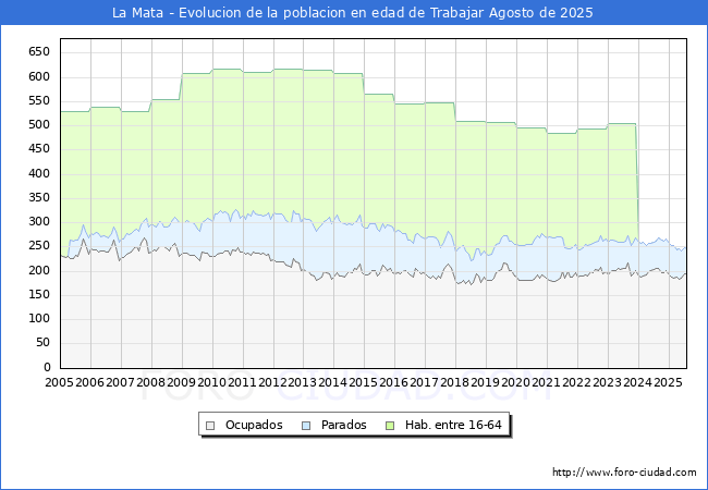 Evolucin Afiliados a la Seguridad Social, parados y poblacin en edad de trabajar para el Municipio de La Mata hasta Agosto del 2025.