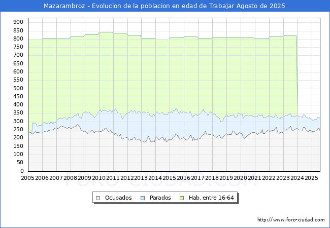 Evolucin Afiliados a la Seguridad Social, parados y poblacin en edad de trabajar para el Municipio de Mazarambroz hasta Agosto del 2025.