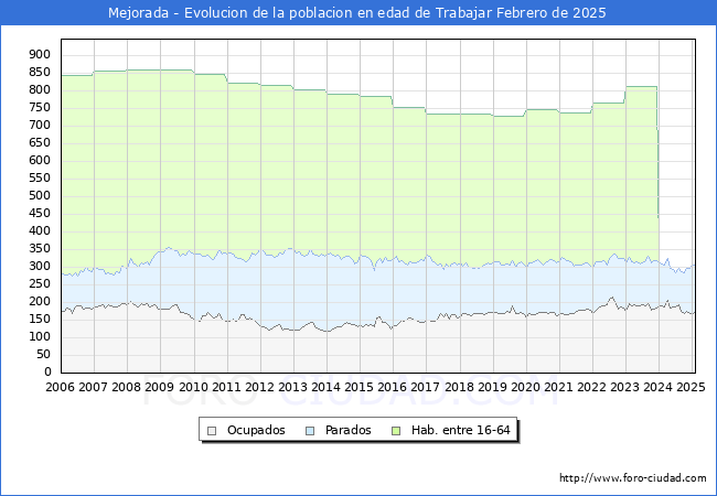 Evolucin Afiliados a la Seguridad Social, parados y poblacin en edad de trabajar para el Municipio de Mejorada hasta Febrero del 2025.