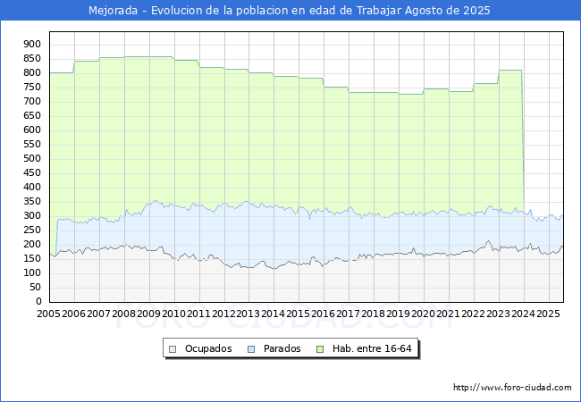 Evolucin Afiliados a la Seguridad Social, parados y poblacin en edad de trabajar para el Municipio de Mejorada hasta Agosto del 2025.