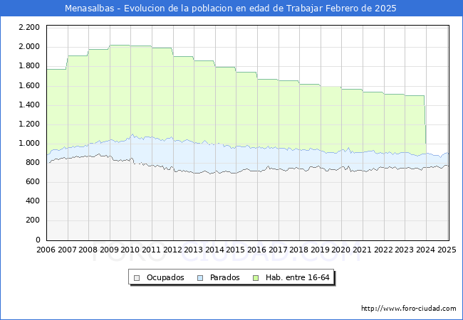 Evolucin Afiliados a la Seguridad Social, parados y poblacin en edad de trabajar para el Municipio de Menasalbas hasta Febrero del 2025.
