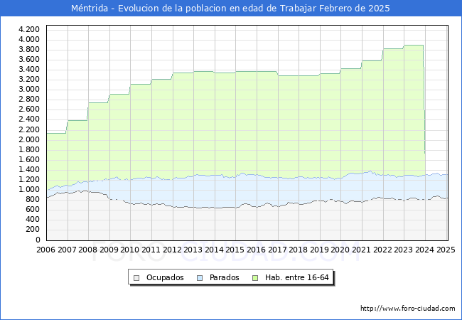 Evolucin Afiliados a la Seguridad Social, parados y poblacin en edad de trabajar para el Municipio de Mntrida hasta Febrero del 2025.