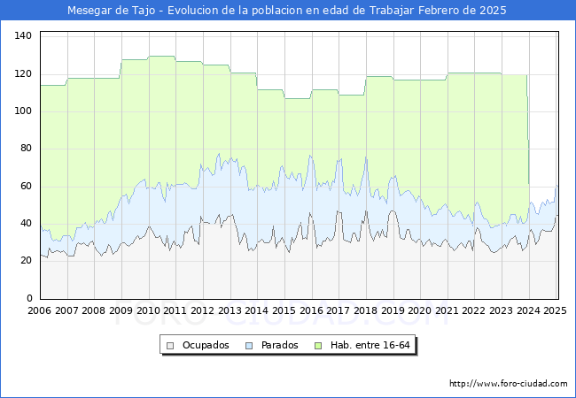 Evolucin Afiliados a la Seguridad Social, parados y poblacin en edad de trabajar para el Municipio de Mesegar de Tajo hasta Febrero del 2025.