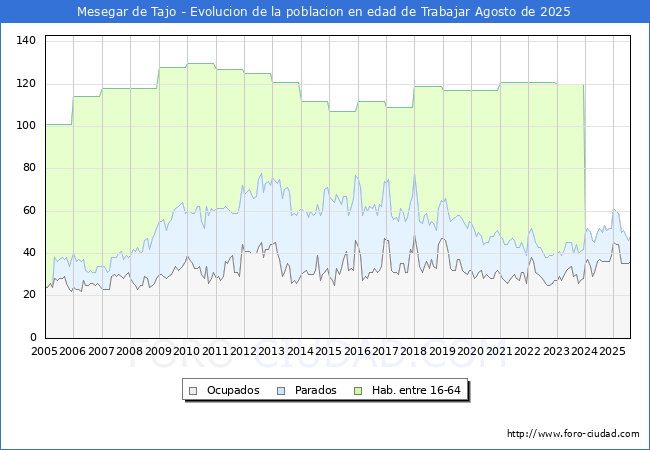 Evolucin Afiliados a la Seguridad Social, parados y poblacin en edad de trabajar para el Municipio de Mesegar de Tajo hasta Agosto del 2025.