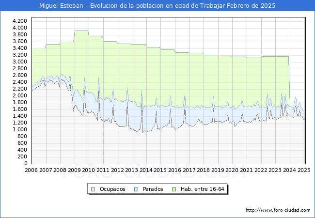 Evolucin Afiliados a la Seguridad Social, parados y poblacin en edad de trabajar para el Municipio de Miguel Esteban hasta Febrero del 2025.