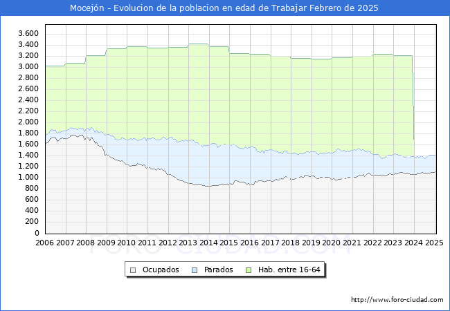 Evolucin Afiliados a la Seguridad Social, parados y poblacin en edad de trabajar para el Municipio de Mocejn hasta Febrero del 2025.