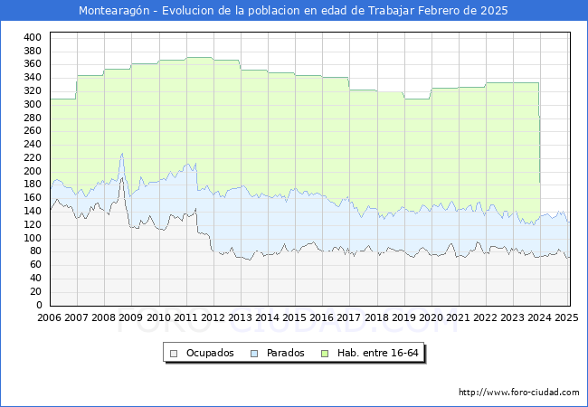 Evolucin Afiliados a la Seguridad Social, parados y poblacin en edad de trabajar para el Municipio de Montearagn hasta Febrero del 2025.