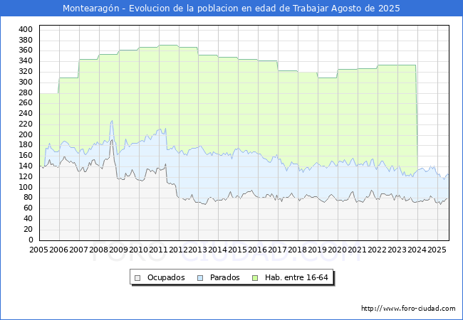 Evolucin Afiliados a la Seguridad Social, parados y poblacin en edad de trabajar para el Municipio de Montearagn hasta Agosto del 2025.