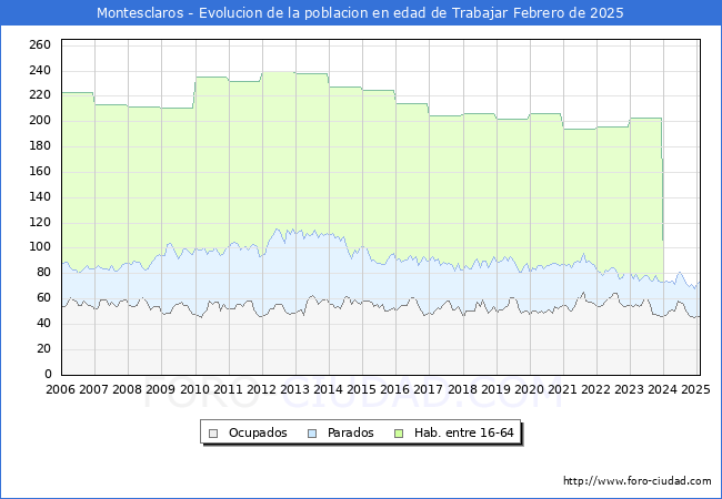 Evolucin Afiliados a la Seguridad Social, parados y poblacin en edad de trabajar para el Municipio de Montesclaros hasta Febrero del 2025.