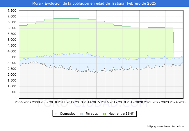 Evolucin Afiliados a la Seguridad Social, parados y poblacin en edad de trabajar para el Municipio de Mora hasta Febrero del 2025.